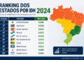 Veja o ranking de IDH dos estados em 2024 divulgado pela ONU