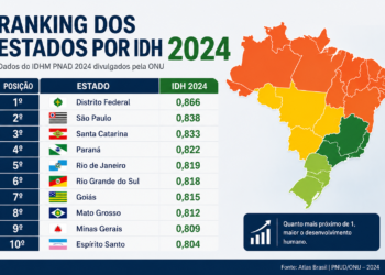 Veja o ranking de IDH dos estados em 2024 divulgado pela ONU