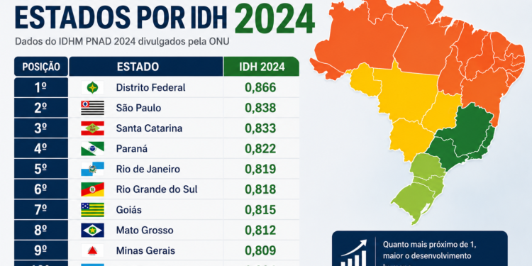 Veja o ranking de IDH dos estados em 2024 divulgado pela ONU