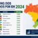 Veja o ranking de IDH dos estados em 2024 divulgado pela ONU
